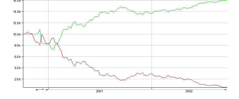 Portfolio evaluation