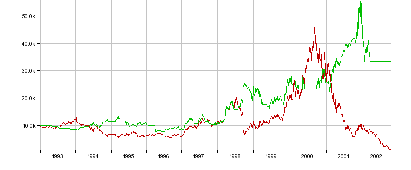 Portfolio evaluation
